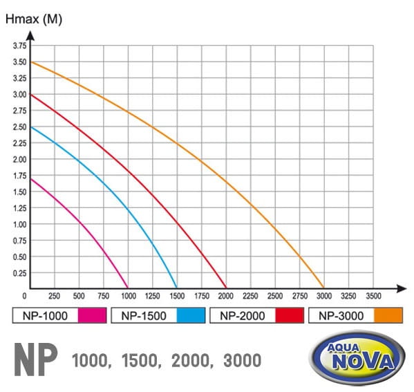 Aqua Nova pompa fontanna NP-3000 oczko 3000l/h + gratisy